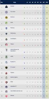 Tabla general liga mx guard1anes 2021: Asi Quedo La Tabla General Tras La Jornada 9 De La Liga Mx Heraldo Deportes