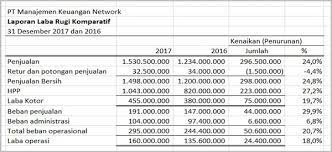 Pengertian kinerja keuangan menurut para ahli menurut rudianto (2013:189) kinerja keuangan adalah hasil atau prestasi yang telah dicapa. Analisis Laporan Keuangan Adalah Jenis Metode Contoh