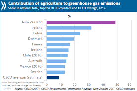 Environmental Pressures Rising In New Zealand Oecd