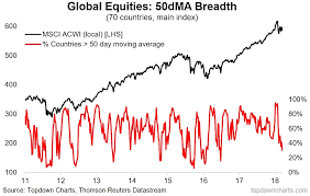 Global Equities Market Breadth Breakdown See It Market