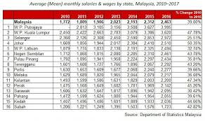 Senarai kerjaya pilihan negeri johor, kedah, kelantan, melaka, negeri sembilan, pahang, perak, perlis, pulau pinang, sabah, sarawak, selangor & terengganu. Apakah Negeri Pulau Pinang Sedang Menuju Failed State Muhamad Farid Penang Online