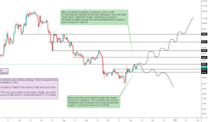 Ltc Eur Litecoin Euro Price Chart Tradingview