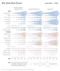 Odds It Will Kill You Custom Sas Graph Chart Data Visualization Web Design Trends Graphic Design Resume