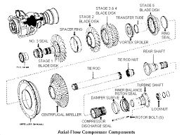 Image result for axial compressor
