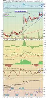 20 Breakout Charts Ideas Breakouts Chart Stock Charts