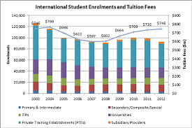 Search for courses, universities, institutes, student stories, living costs, student visa and all other info related to study in malaysia. International Student Enrolment And Tuition Fees For New Zealand 2003 2012 Icef Monitor Market Intelligence For International Student Recruitment