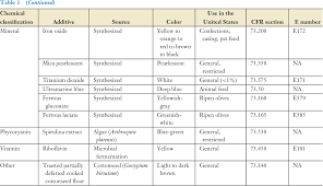 Rgb color space or rgb color system, constructs all the colors from the combination of the red, green and blue colors. Food Coloring Agents Semantic Scholar