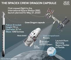 Assigned to the mission are nasa astronauts raja chari, tom marshburn, and kayla barron, and european space agency astronaut matthias maurer. Historic Spacex Launch Postponed Because Of Stormy Weather Arab News