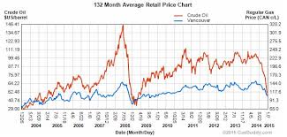 How The Price Of Gas Dropped Below 1 00 In Vancouver News