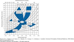 Acidosis And Alkalosis Harrisons Principles Of Internal