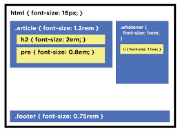 Also, explore tools to convert inch or pixel (x) to other typography units or learn more about typography conversions. Font Size Idea Px At The Root Rem For Components Em For Text Elements Css Tricks