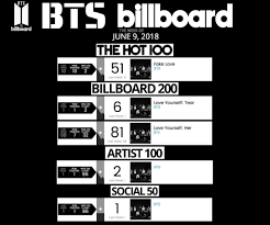 Billboard Charts Week Of 06 09 18 Seokjin Amino