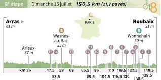 John degenkolb wins in roubaix after crash ridden stage nine of the tour de france. Tour De France Decouvrez Le Parcours De La 9eme Etape Entre Arras Et Roubaix