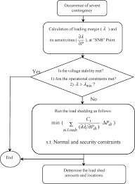 Eskom may be forced to implement load shedding at short notice if further generating capacity losses occur. Flowchart Of The Load Shedding Procedure Download Scientific Diagram