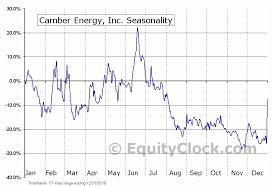 Camber Energy Inc Amex Cei Seasonal Chart Equity Clock