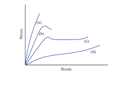 1 A Match Each Curve On The Stress Strain Graph Chegg Com