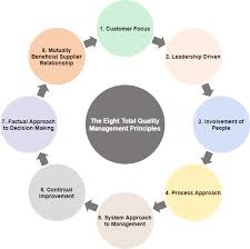 What Are Total Quality Management And Tqm Flowchart