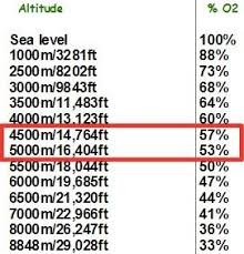 Altitude Oxygen Levels Fall Below 60 And You Feel Faint Or Light Headed Writing Tips How Are You Feeling Writing