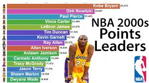 The official leaders for the latest nba season. Nba 2000s Points Leaders 2000 2020 Youtube