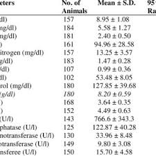 A liver function test will check your liver function and for any signs of inflammation or damage. Pdf Reference Values For Blood Chemistry And Haematology In Crossbred Lactating Cattle In Malaysia