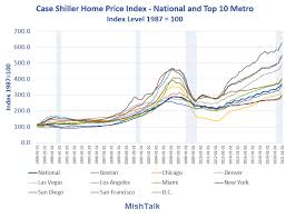 Hello Fed, Inflation is Rampant and Obvious, Why Can't You See It?