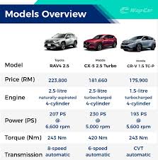 Find honda hr v price in malaysia starts from rm108800 rm124800. 2020 Toyota Rav4 Vs Honda Cr V Vs Mazda Cx 5 Which One Should You Buy Wapcar