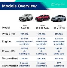 I mistakenly mentioned in 1:34. 2020 Toyota Rav4 Vs Honda Cr V Vs Mazda Cx 5 Which One Should You Buy Wapcar