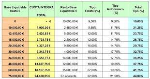This page is about the various possible meanings of the acronym, abbreviation, shorthand or slang term: Escala Irpf Baleares 2015 Renta General Consulting Dms Blog