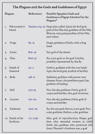 Resource Recommendation Plagues Vs Egyptian Context Gods