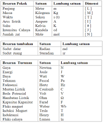 Dimensi besaran adalah cara penulisan suatu besaran dengan menggunakan simbol (lambang) besaran pokok. 10 Mipa Kumpulan Rumus Fisika Lengkap Dan Terbaru Rumushitung Com
