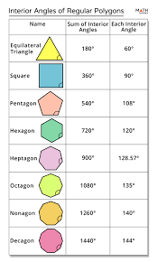 Therefore, the measure of each a regular octagon (n=8) has the interior angle of.180° = 135°. Each Of The Interior Angles Of A Regular Polygon Is 140 Calculate The Sum Of All The Interior Angles Of The Polygon Polygons Nonagons The Interior Angles Of A Polygon
