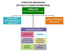 Elemen struktur bagi reka bentuk organisasi. Struktur Organisasi Dan 4 Elemen Fauzi Ahmad