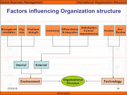 Gbm Unit 08 Organizational Structure In International Business