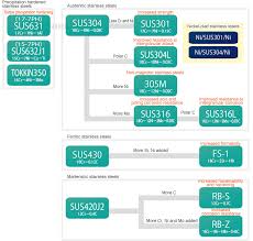 Stainless Steels Tokushu Kinzoku Excel Co Ltd