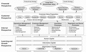 Strategy Is Impact Of Alignment Of Goals And Kpis Dragon1 Strategy Map Marketing Analysis Operations Management