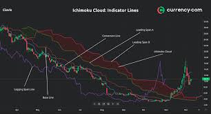 Comes with every single option you'll ever need. How To Read And Use The Ichimoku Cloud Indicator Currency Com
