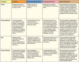 Summary Of Cranial Nerves Basicmedical Key In 2020 Cranial Nerves Cranial Nerves Mnemonic Dental Hygiene School