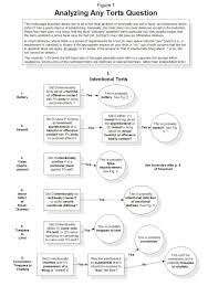 Torts Analyzing Questions In 2020 Law School Inspiration Law School Survival Law School Prep