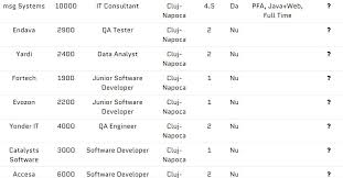 Not as per your own evaluation but acknowledgement by peers and seniors. AnalizÄƒ Pe Mitul Salariile Programatorilor Cat CastigÄƒ It Istii Www Actualdecluj Ro
