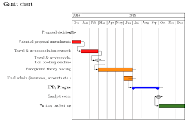 Powerpoint, ms word, excel, table, excel spreadsheet, text, or text to there are other templates that are provided by some of the gantt chart research proposal clients that can be downloaded from the internet. Increase Space Between Node Label And Start Of Gantt Chart Tex Latex Stack Exchange
