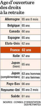 Maybe you would like to learn more about one of these? Regimes Speciaux Ou Pas L Age Moyen De Depart A La Retraite Va A L Avenir Converger Vers 64 Ans Economie L Opinion
