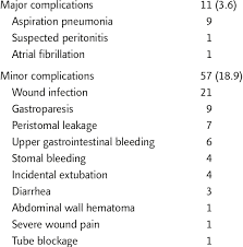 Complications Associated With 302 Successful Percutaneous Endoscopic Download Table