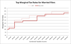 Will Your Top Marginal Tax Rate Change In 2018 2019 Most