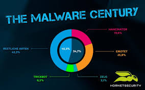 Some types of malware are easier to detect than others. What Is Malware Definition Types And How To Protect