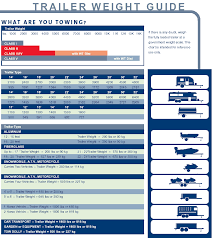 Trailer Hitches Trailer Weight Guide By Hidden Hitch