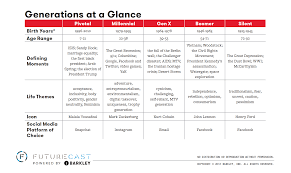 6 Defining Characteristics Of Boomers Gen X And Millennials