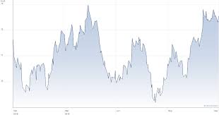 Unicredit Spa Share Price Npv