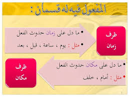 المفعول فيه المفعول به هو أشهر أنواع المفاعيل هذا إذا لم نأت على ذكر أنواع أخرى من المفاعيل وهي المفعول المطلق والمفعول لأجله Education Scraper Spatula Save