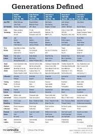 The 5 Global Generations Defined By Name Year Of Birth And Social I Baby Boomers Generation Generation Generational Differences