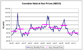 natural gas price real time trade setups that work